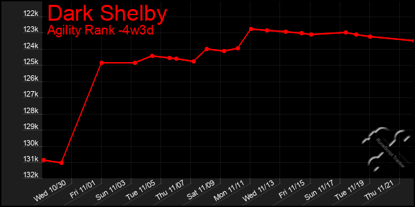 Last 31 Days Graph of Dark Shelby