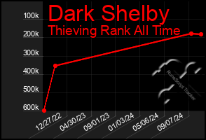 Total Graph of Dark Shelby