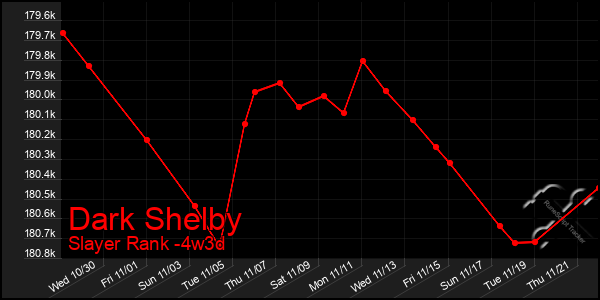 Last 31 Days Graph of Dark Shelby