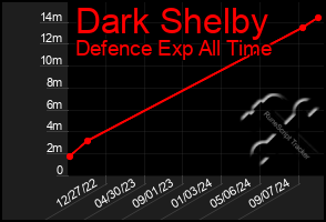 Total Graph of Dark Shelby