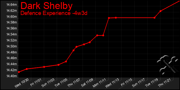 Last 31 Days Graph of Dark Shelby