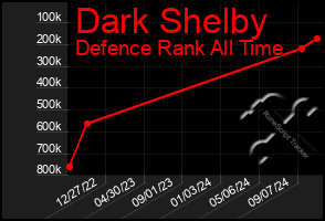 Total Graph of Dark Shelby