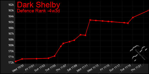 Last 31 Days Graph of Dark Shelby