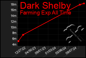 Total Graph of Dark Shelby