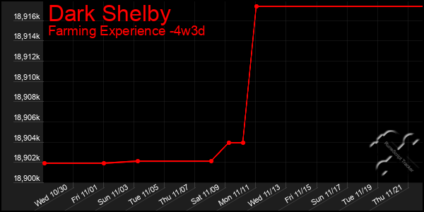 Last 31 Days Graph of Dark Shelby