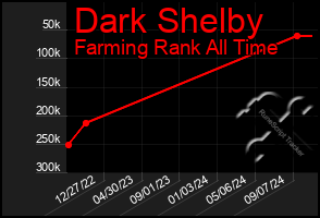 Total Graph of Dark Shelby