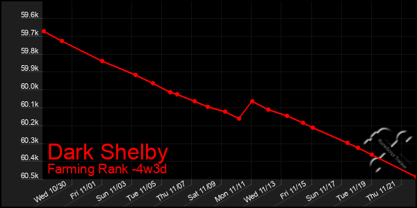 Last 31 Days Graph of Dark Shelby