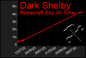 Total Graph of Dark Shelby