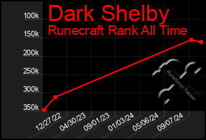 Total Graph of Dark Shelby