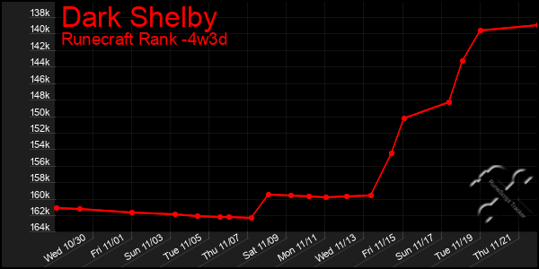 Last 31 Days Graph of Dark Shelby