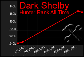 Total Graph of Dark Shelby