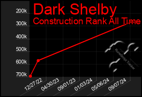 Total Graph of Dark Shelby