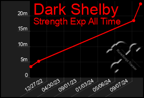 Total Graph of Dark Shelby