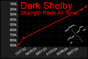 Total Graph of Dark Shelby