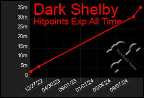 Total Graph of Dark Shelby