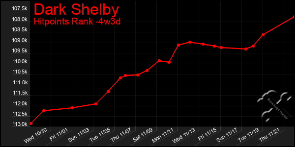 Last 31 Days Graph of Dark Shelby