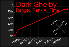 Total Graph of Dark Shelby