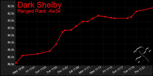 Last 31 Days Graph of Dark Shelby