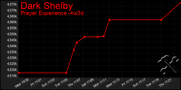 Last 31 Days Graph of Dark Shelby