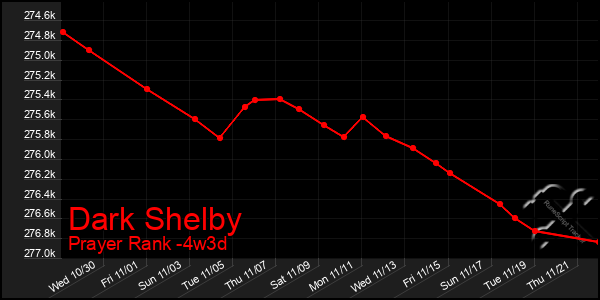 Last 31 Days Graph of Dark Shelby