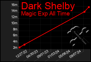 Total Graph of Dark Shelby