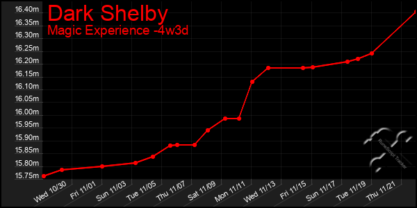 Last 31 Days Graph of Dark Shelby