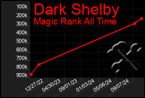 Total Graph of Dark Shelby