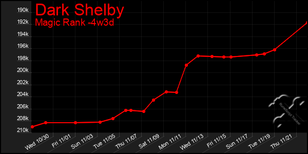 Last 31 Days Graph of Dark Shelby