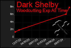 Total Graph of Dark Shelby