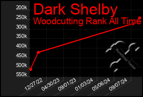 Total Graph of Dark Shelby