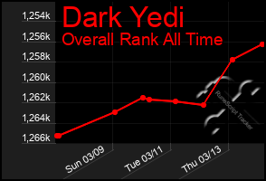 Total Graph of Dark Yedi