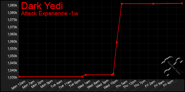 Last 7 Days Graph of Dark Yedi