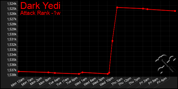 Last 7 Days Graph of Dark Yedi