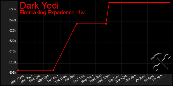 Last 7 Days Graph of Dark Yedi