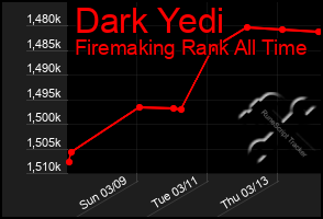 Total Graph of Dark Yedi