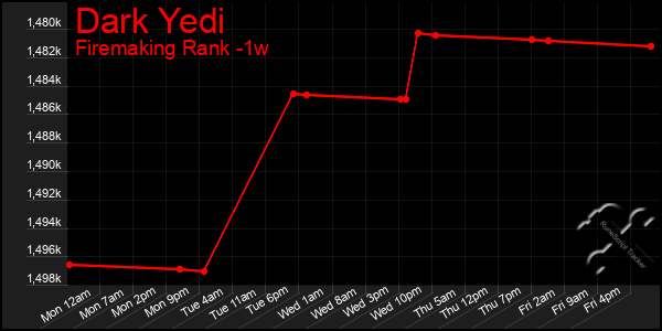 Last 7 Days Graph of Dark Yedi