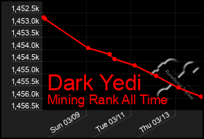 Total Graph of Dark Yedi