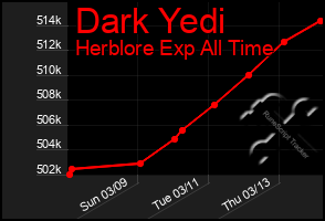 Total Graph of Dark Yedi