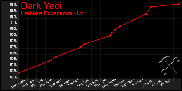 Last 7 Days Graph of Dark Yedi