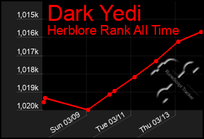 Total Graph of Dark Yedi