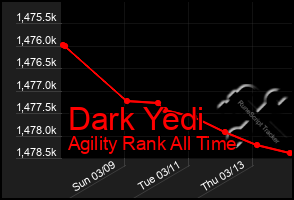 Total Graph of Dark Yedi