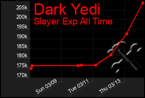 Total Graph of Dark Yedi