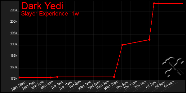 Last 7 Days Graph of Dark Yedi