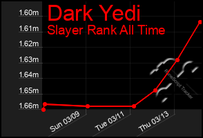 Total Graph of Dark Yedi