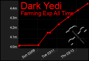 Total Graph of Dark Yedi