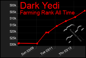 Total Graph of Dark Yedi