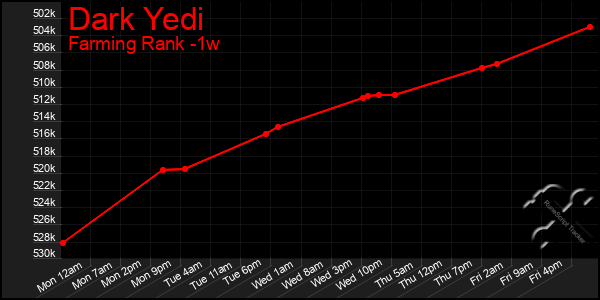 Last 7 Days Graph of Dark Yedi