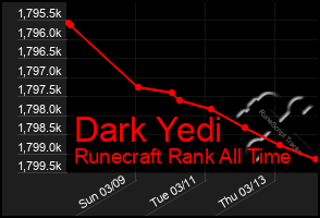 Total Graph of Dark Yedi