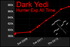 Total Graph of Dark Yedi