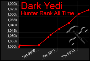 Total Graph of Dark Yedi